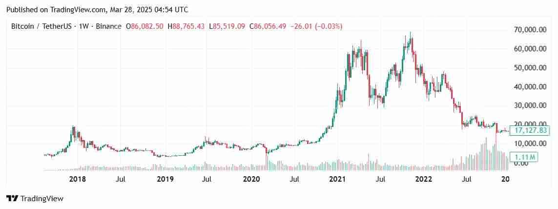 加密货币牛市历史对比：2020/2021牛市对比2024/2025牛市